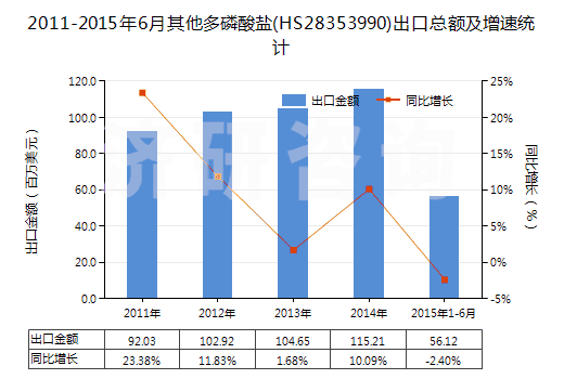 2011-2015年6月其他多磷酸鹽(HS28353990)出口總額及增速統(tǒng)計(jì)
